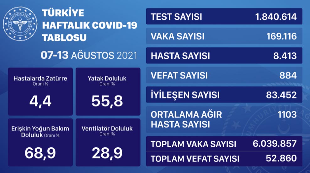 korona haftalik 07 13 08 2021